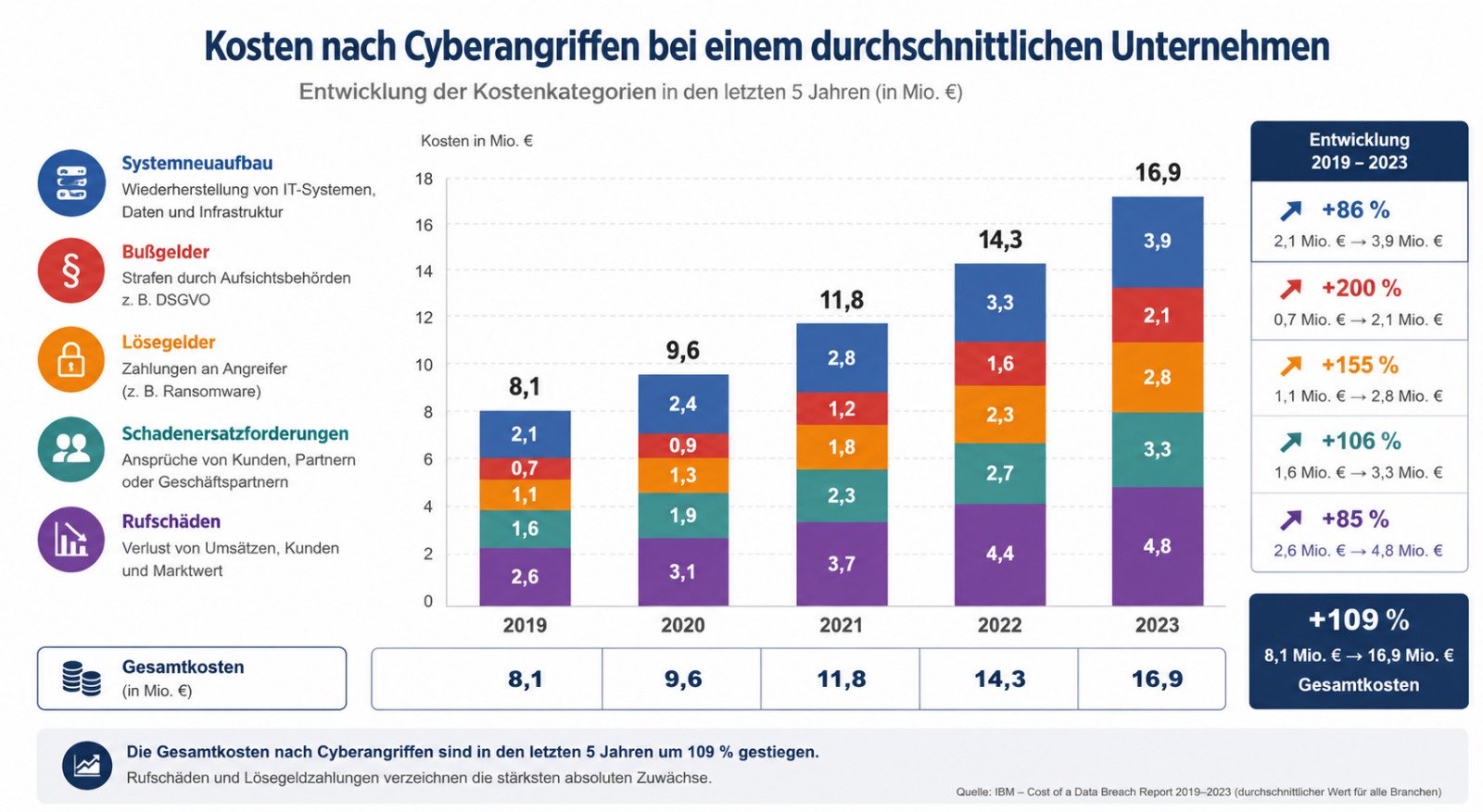 Screenshot IBM – Cost of a Data Breach Report (2019–2023)